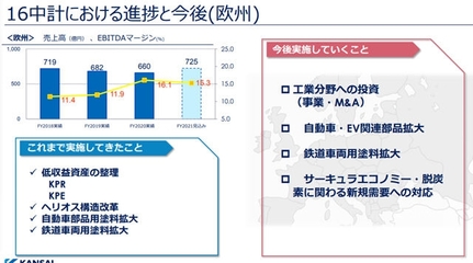沖刺235億!關西涂料2021年準備這樣干